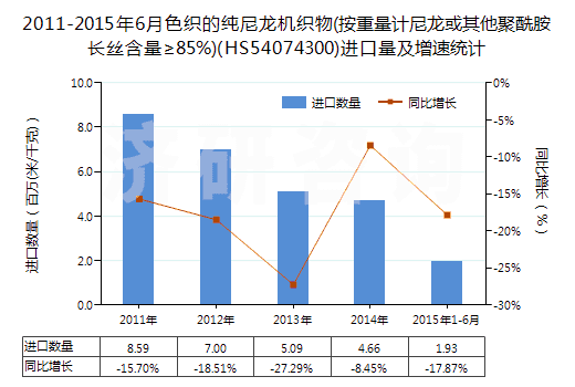 2011-2015年6月色織的純尼龍機(jī)織物(按重量計尼龍或其他聚酰胺長絲含量≥85%)(HS54074300)進(jìn)口量及增速統(tǒng)計